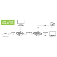 Techly HDMI Extender Set 4K UHD 60Hz über RJ45 Cat.6/6A